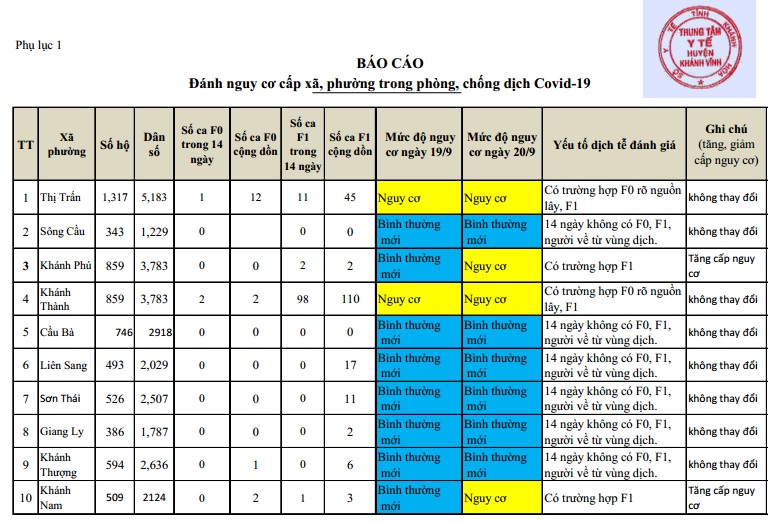 ĐÁNH GIÁ MỨC ĐỘ NGUY CƠ DỊCH BỆNH COVID-19 TẠI HUYỆN KHÁNH VĨNH (Cập nhật ngày 20/9/2021)